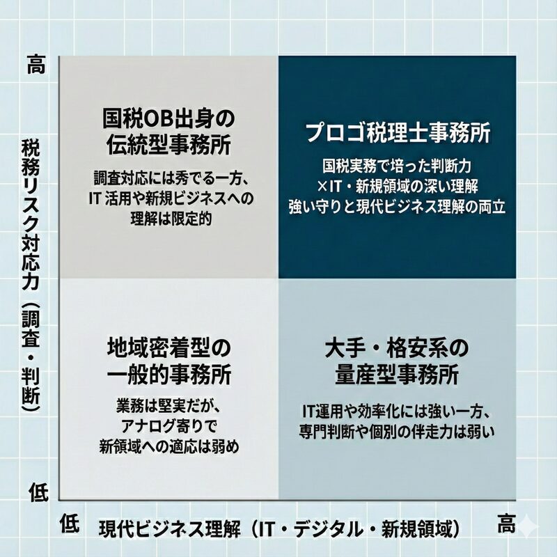 ポジションのマトリクス