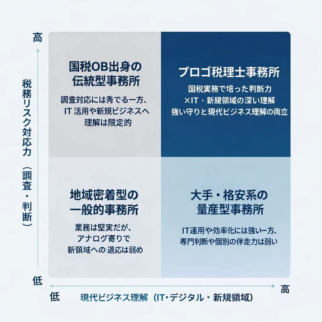 ポジションのマトリクス