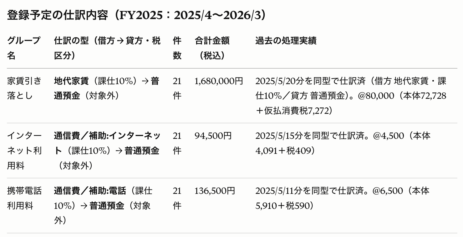 Claudeが登録予定の仕訳をグループ名・仕訳の型・件数・合計金額・過去の処理実績の表で提案した画面