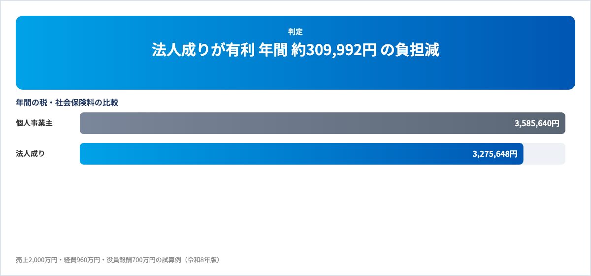 役員報酬・法人成り税額シミュレーションの判定画面