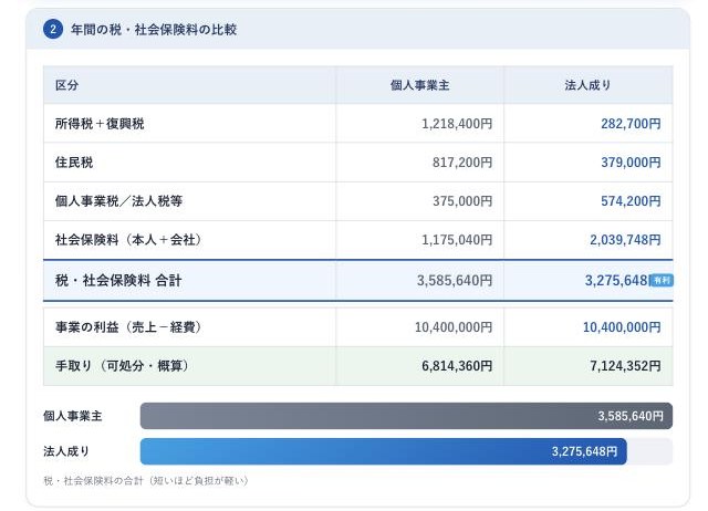 法人成りシミュレーターの比較結果画面。個人事業主と法人成りの税・社会保険料・手取りを表とグラフで比較