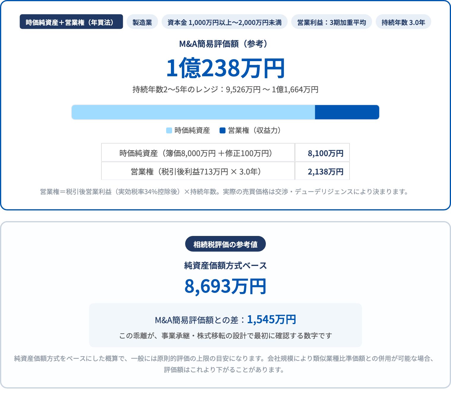 試算結果。M&A簡易評価額1億238万円と相続税評価の参考値8,693万円が並び、差1,545万円が表示されている