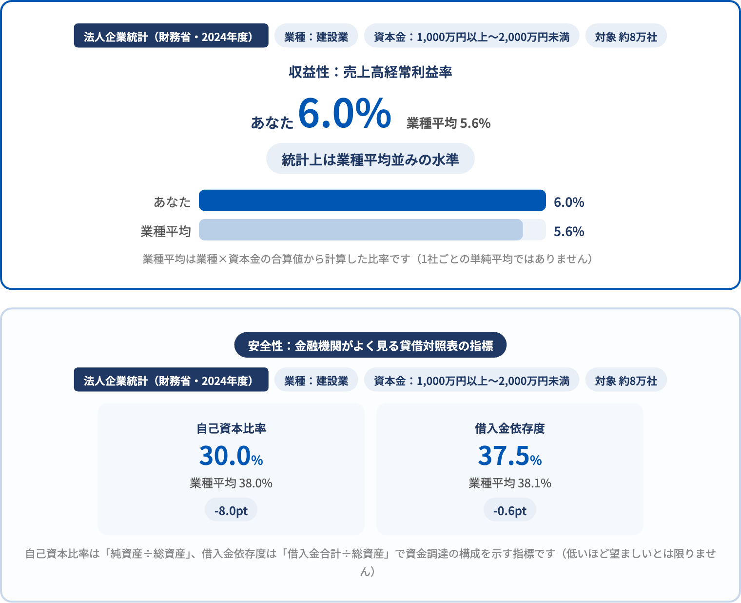 診断結果画面。収益性(売上高経常利益率)の業種平均との比較と、安全性(自己資本比率・借入金依存度)のタイルが表示されている