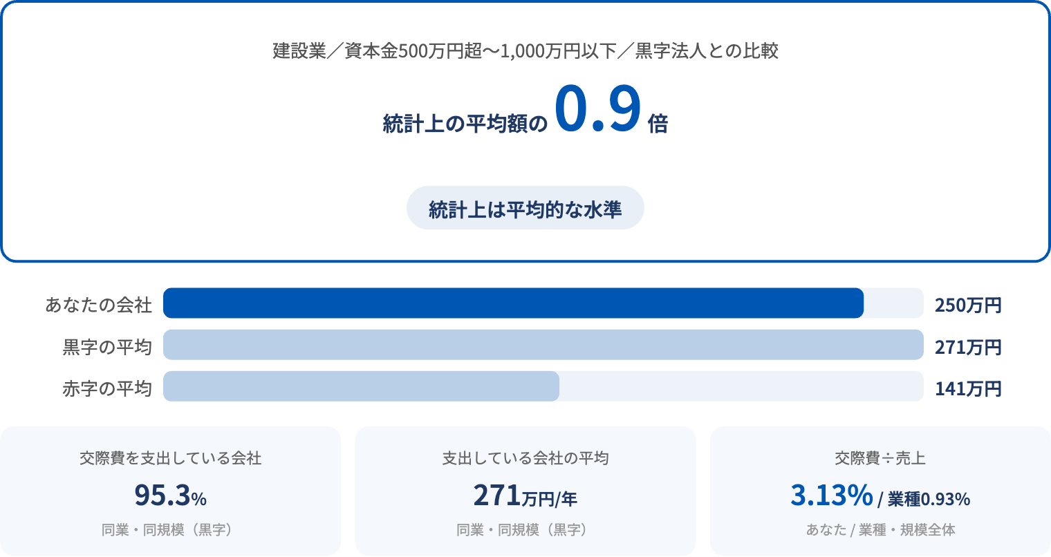 交際費かんたん診断の診断結果画面。統計上の平均額の何倍かと同業・同規模の平均交際費が表示される