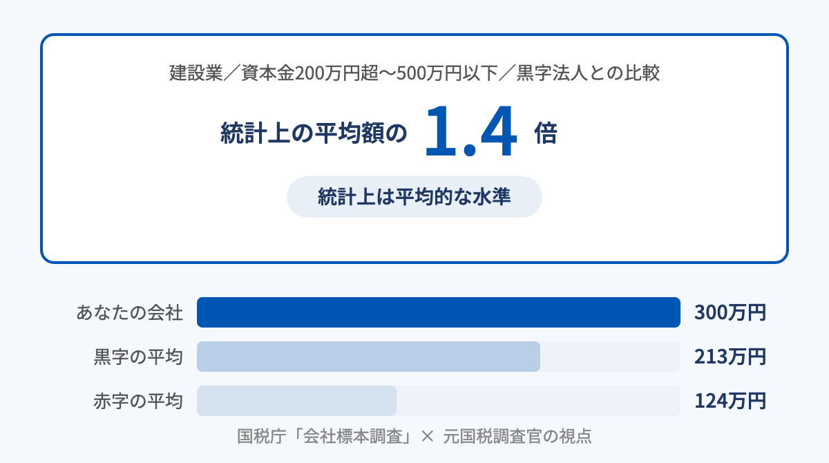 交際費かんたん診断の診断結果画面