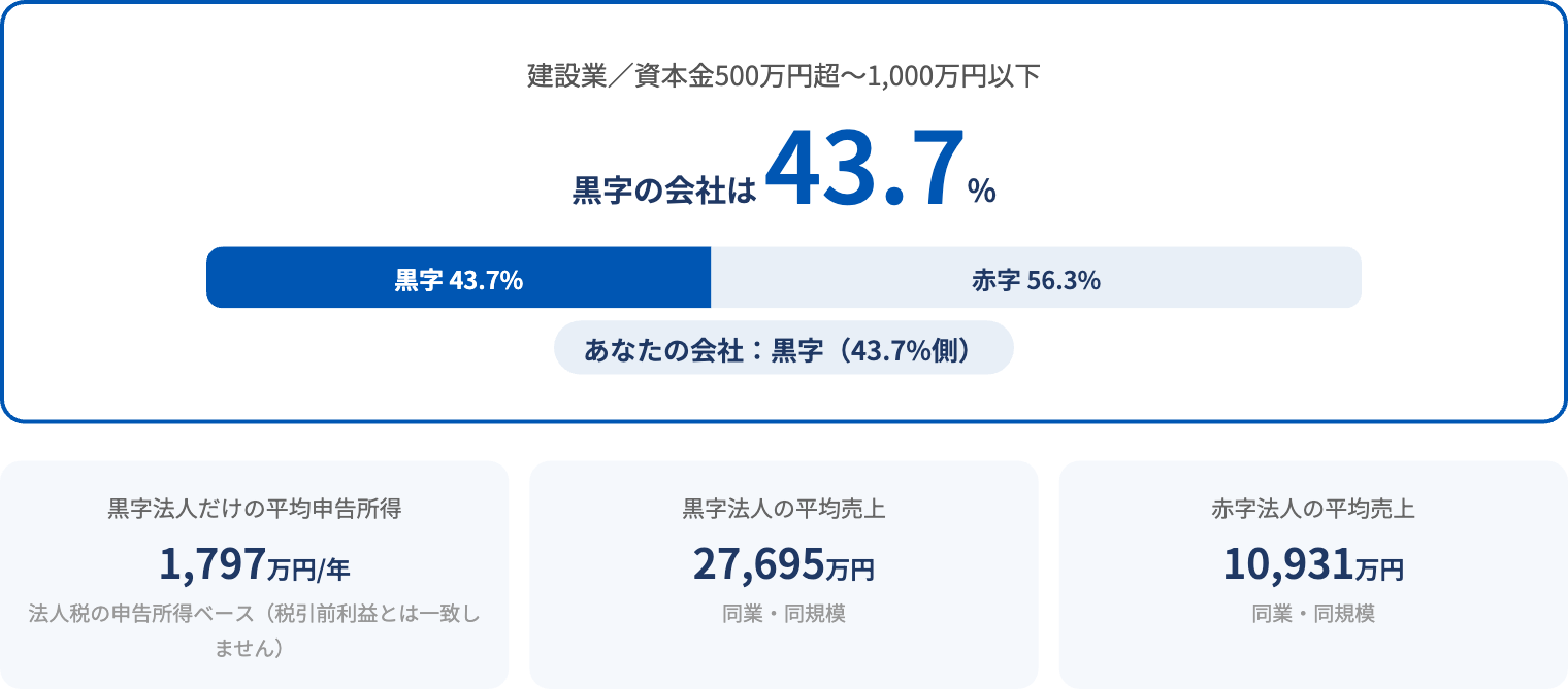 黒字割合・利益水準チェッカーの診断結果画面。同業・同規模の黒字割合と黒字法人の平均申告所得が表示される