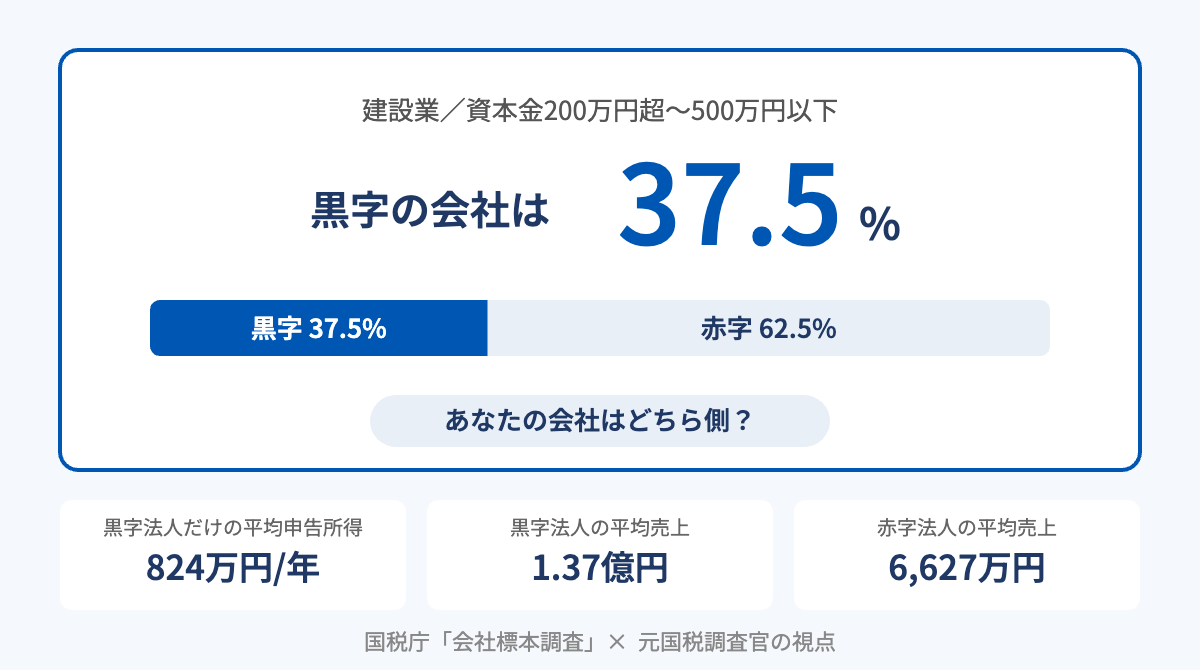黒字割合・利益水準チェッカーの診断結果画面