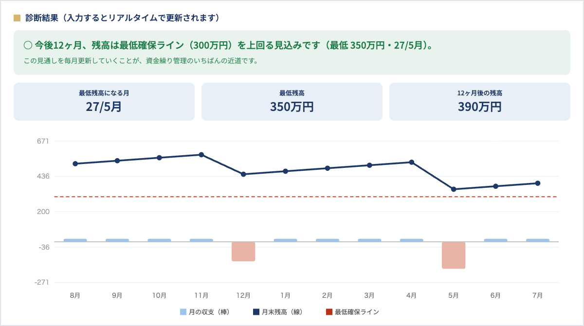 資金繰りかんたんシミュレーターの診断画面(最低残高になる月と残高推移グラフ)
