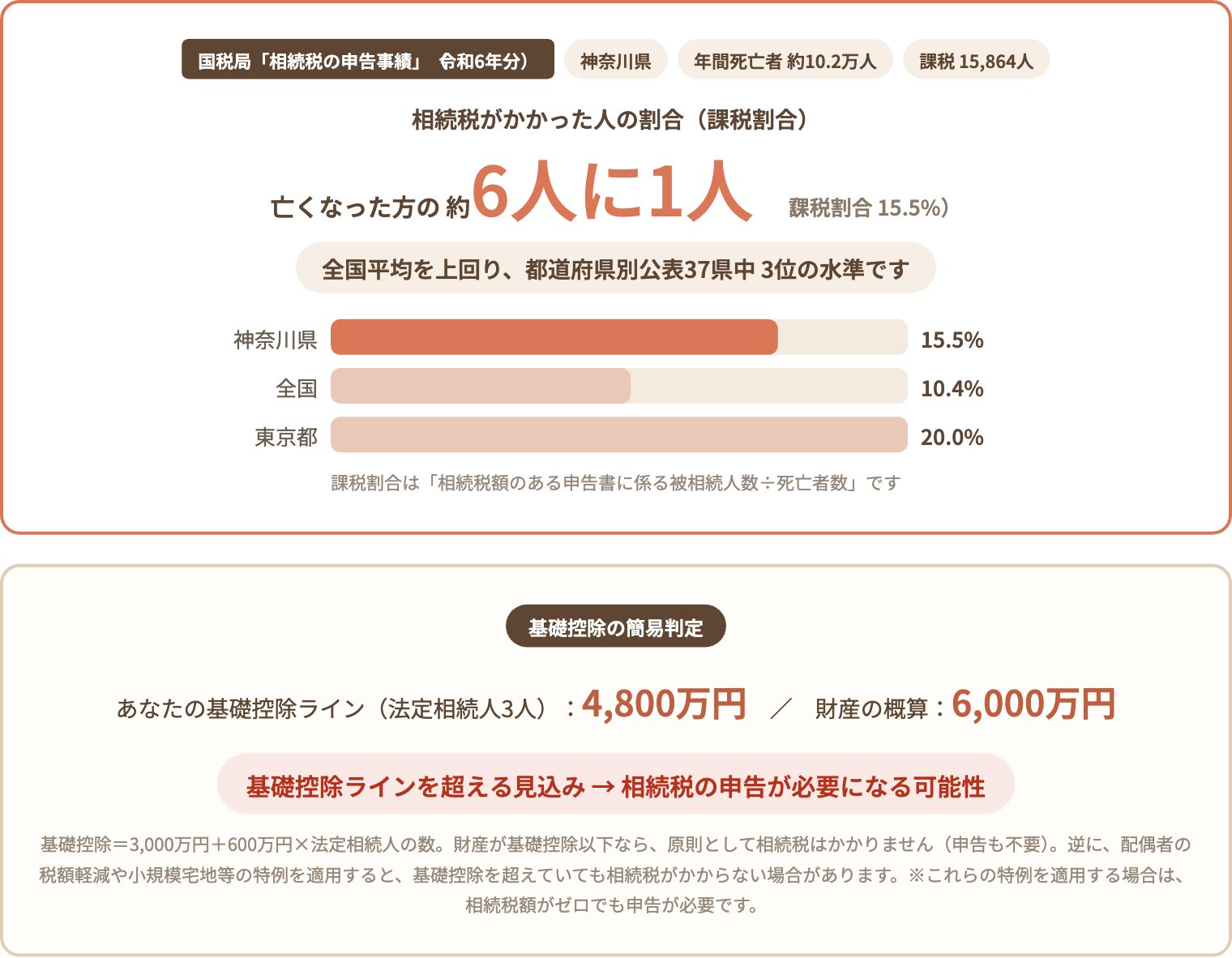 診断結果画面。課税割合の比較バーと基礎控除の簡易判定が表示されている