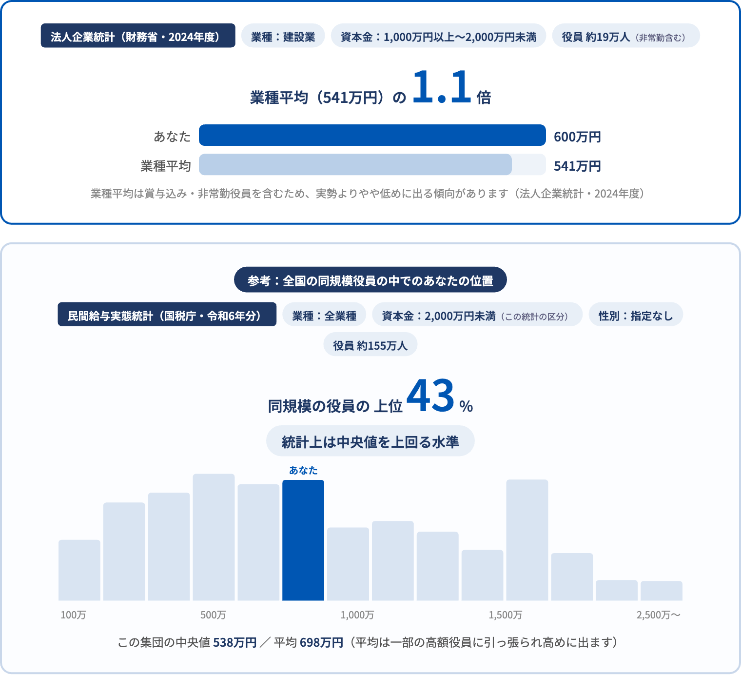 診断結果画面。業種平均との比較と、全国の同規模役員の中での位置(上位43%)が表示されている
