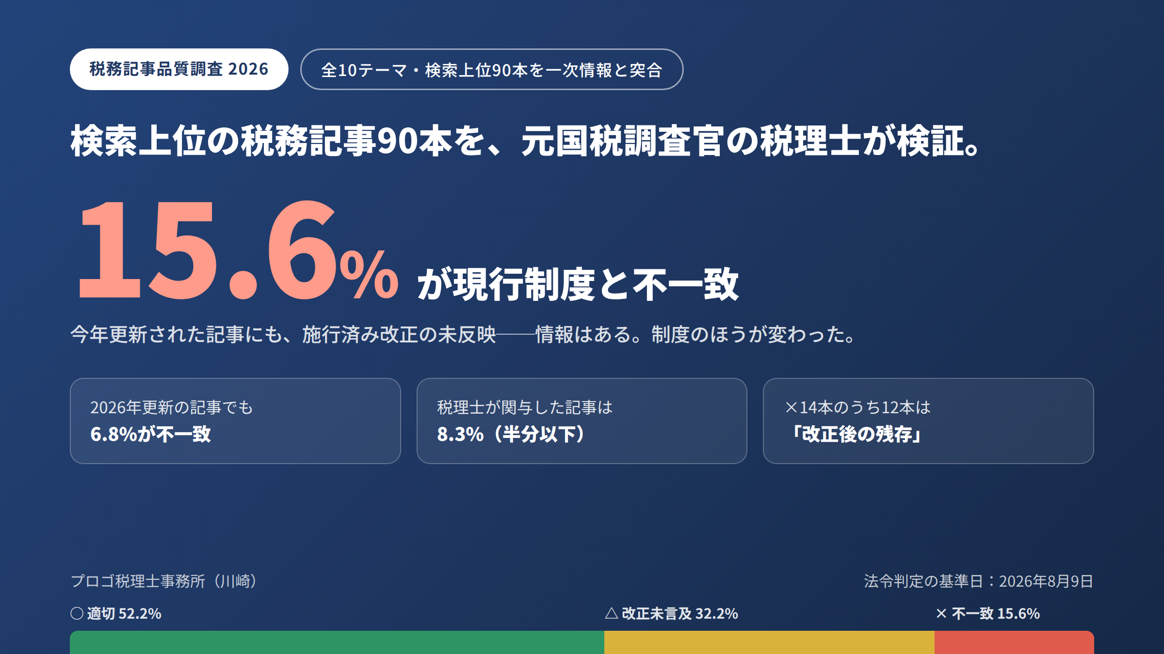 税務記事品質調査 2026 検索上位の税務記事90本を元国税調査官の税理士が検証、15.6%が現行制度と不一致