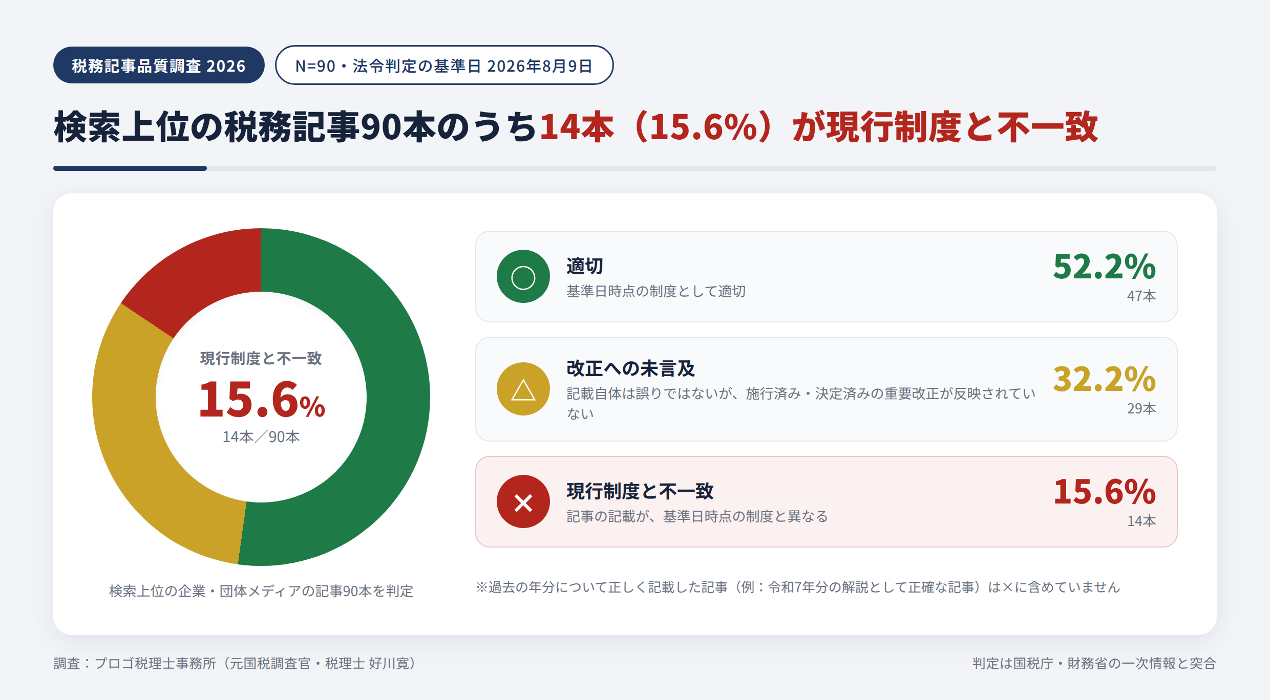 検索上位の税務記事90本の判定結果。○適切52.2%（47本）、△改正への未言及32.2%（29本）、×現行制度と不一致15.6%（14本）