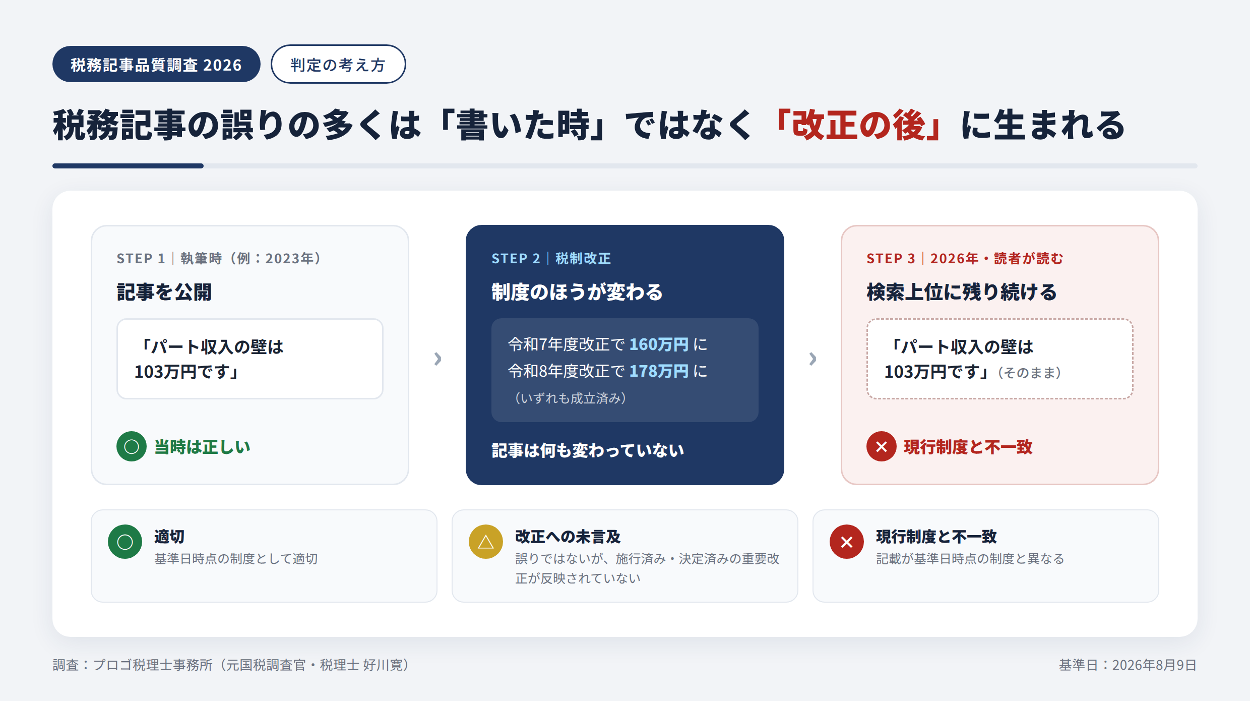 税務記事の誤りの多くは書いた時ではなく改正の後に生まれる。執筆時は正しかった記事が、税制改正後も更新されないことで現行制度と不一致になる流れの説明図