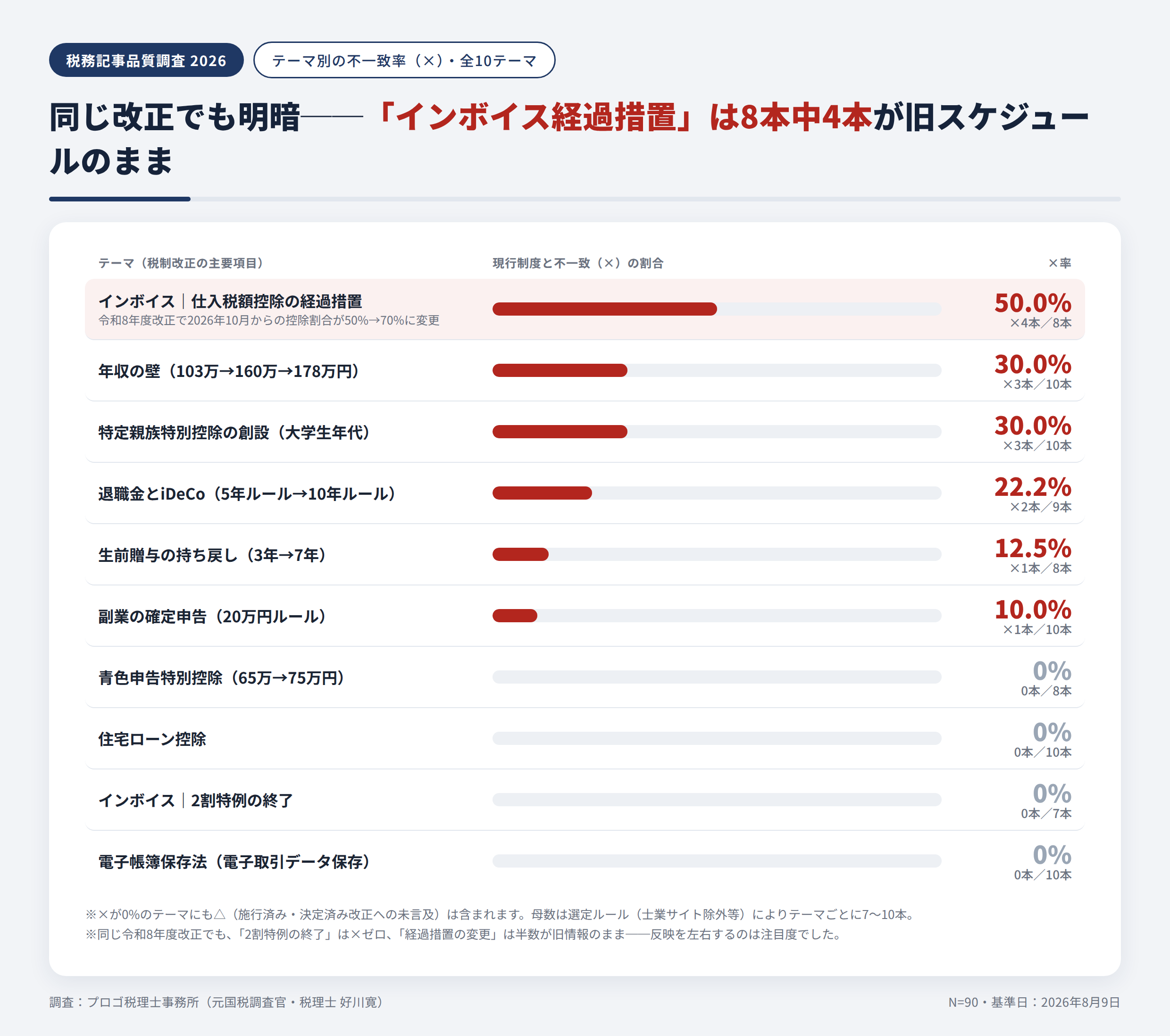 テーマ別の不一致率。インボイス仕入税額控除の経過措置50.0%、年収の壁30.0%、特定親族特別控除30.0%、退職金とiDeCo22.2%、生前贈与の持ち戻し12.5%、副業の確定申告10.0%、他4テーマは0%