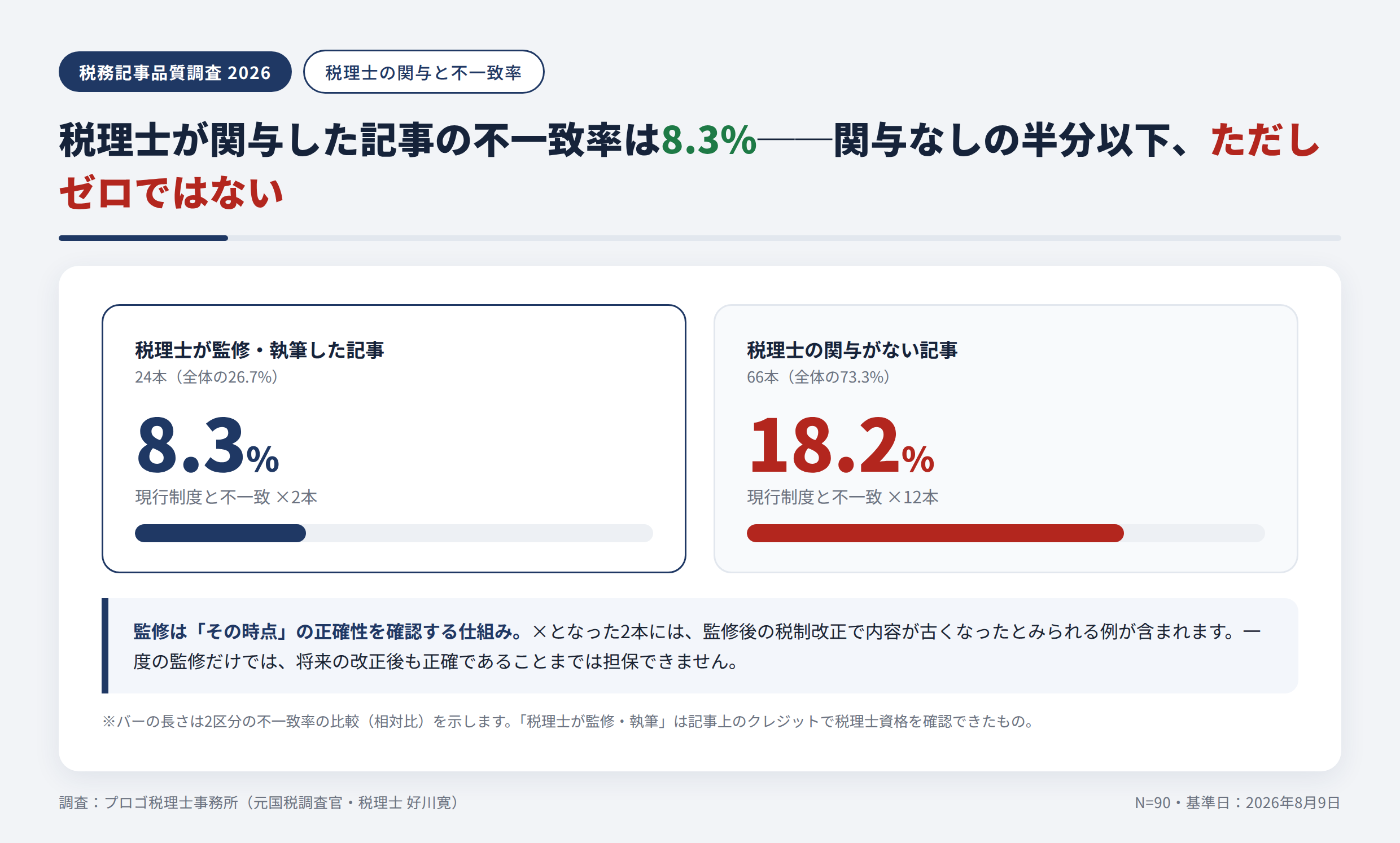 税理士が監修・執筆した記事24本の不一致率は8.3%、関与のない記事66本は18.2%