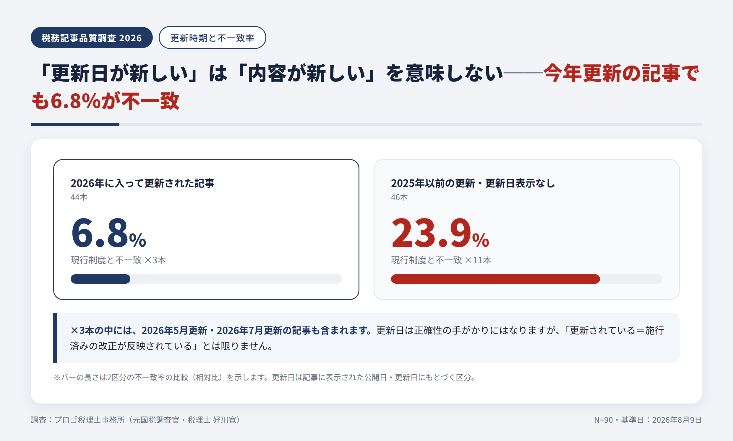 2026年に入って更新された記事44本の不一致率は6.8%、2025年以前の更新・更新日表示なし46本は23.9%