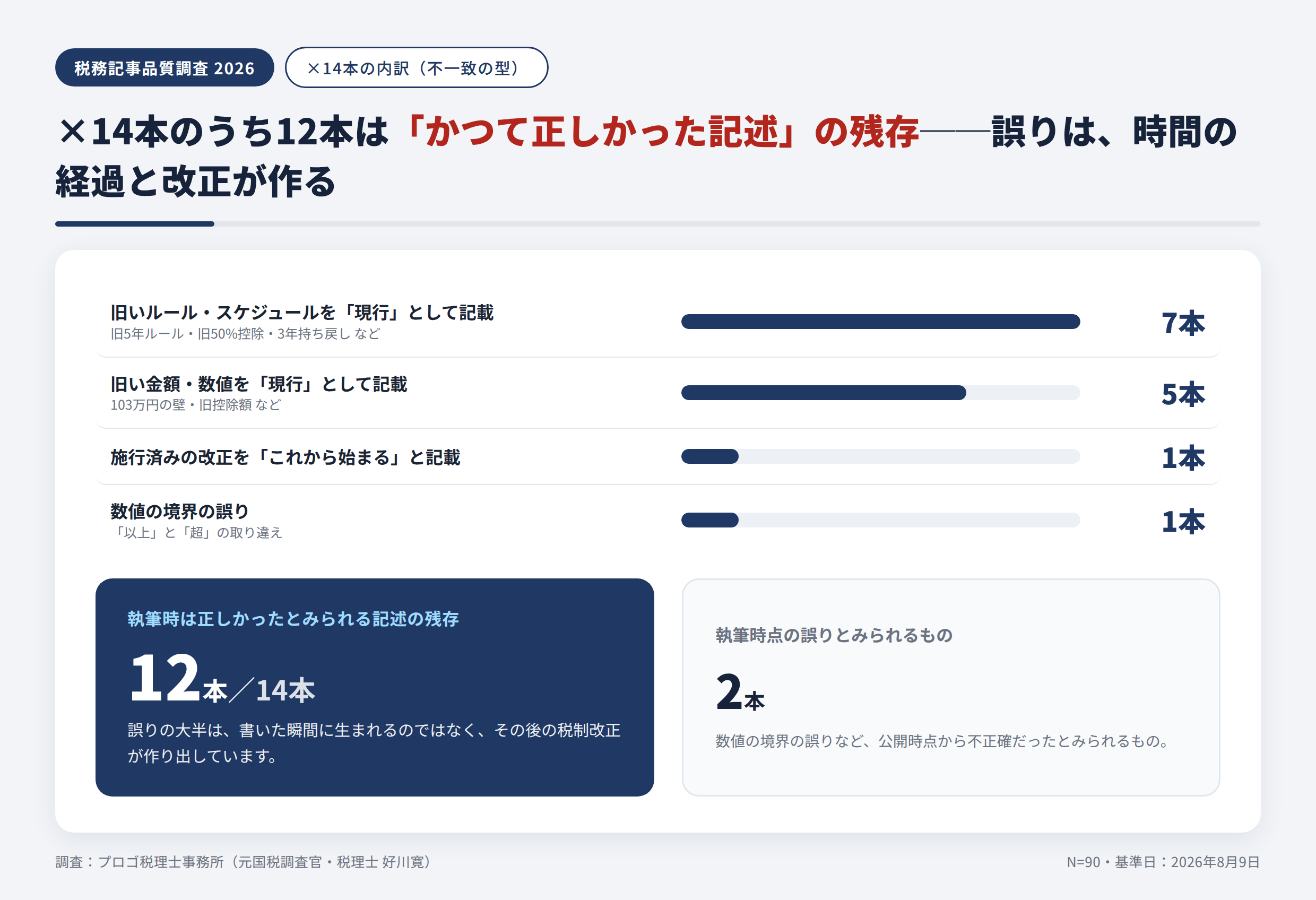 ×14本の内訳。旧いルール・スケジュールの残存7本、旧い金額・数値の残存5本、施行済み改正を未来形で記載1本、数値の境界の誤り1本。14本中12本は執筆時は正しかった記述の残存