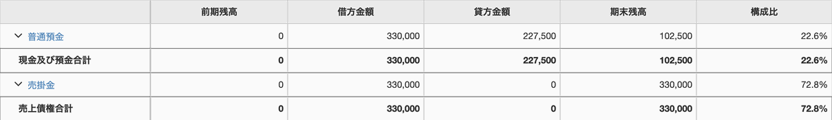 修正前の残高試算表。売掛金330,000円が期末残高として残っている