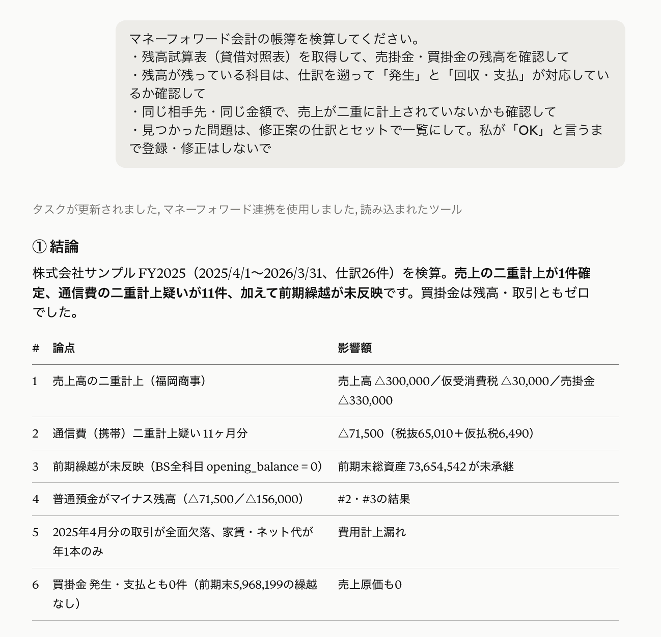 検算プロンプトを受けてClaudeが売上の二重計上1件と帳簿の問題5件を影響額付きの表で指摘した画面