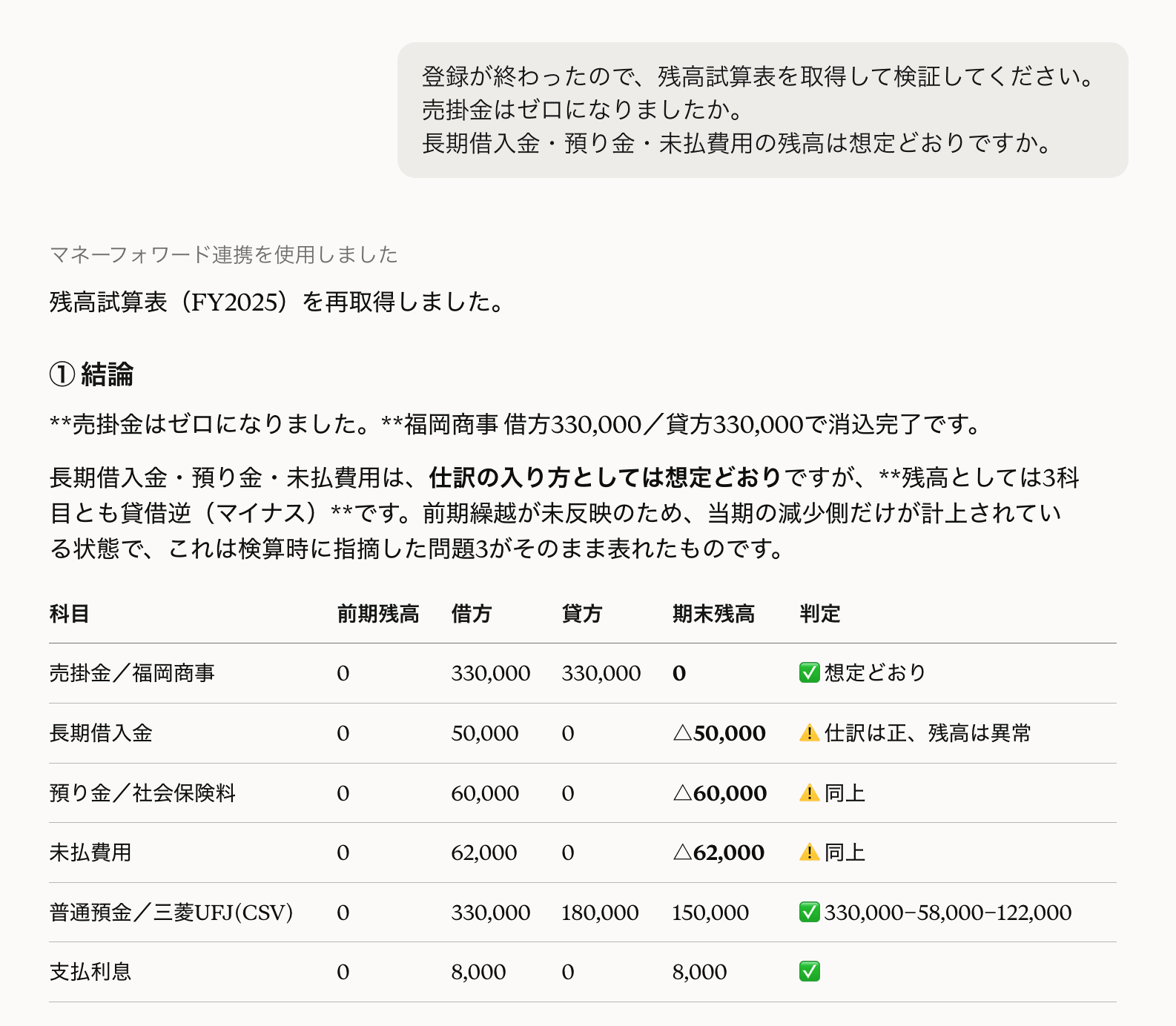 登録後の検算報告。売掛金ゼロを確認し、正しい仕訳と前期繰越未反映による残高異常を区別して判定した表