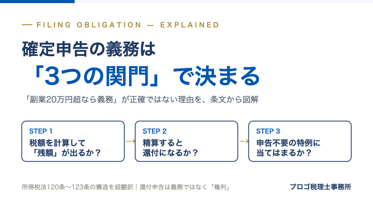 確定申告の義務は3つの関門で決まる。副業20万円超なら義務が正確ではない理由の図解