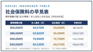 社会保険料の早見表（令和8年度）のサムネイル。標準報酬月額別の本人負担・会社負担・労使合計の一覧