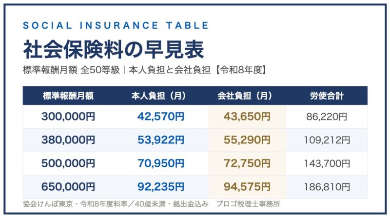 社会保険料の早見表（令和8年度）のサムネイル。標準報酬月額別の本人負担・会社負担・労使合計の一覧