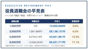 役員退職金の早見表のサムネイル。退職金額別の税額・手取り・実質税率の一覧（勤続30年の例）