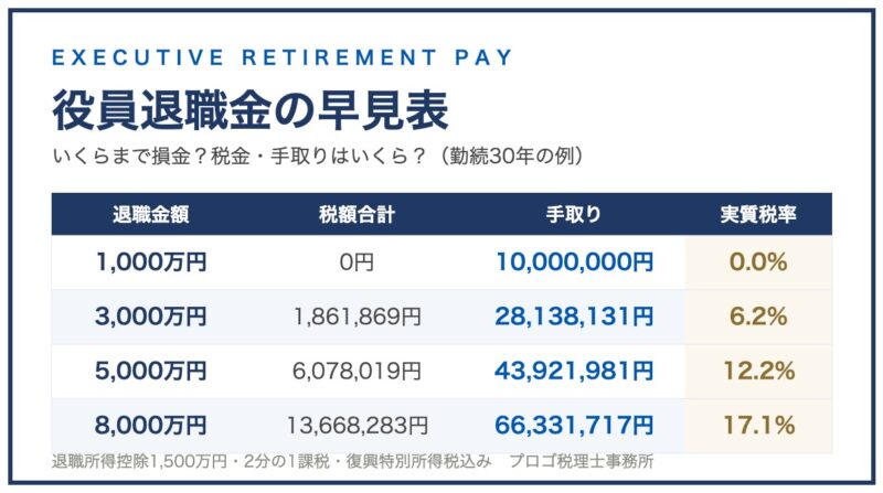 役員退職金の早見表のサムネイル。退職金額別の税額・手取り・実質税率の一覧（勤続30年の例）