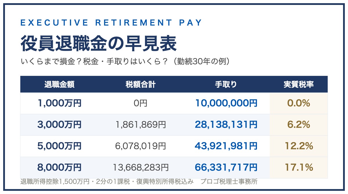 役員退職金の早見表のサムネイル。退職金額別の税額・手取り・実質税率の一覧（勤続30年の例）