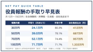 役員報酬の手取り早見表（令和8年版）のサムネイル。報酬月額別の手取り額・手取り率・会社負担込み総コストの一覧