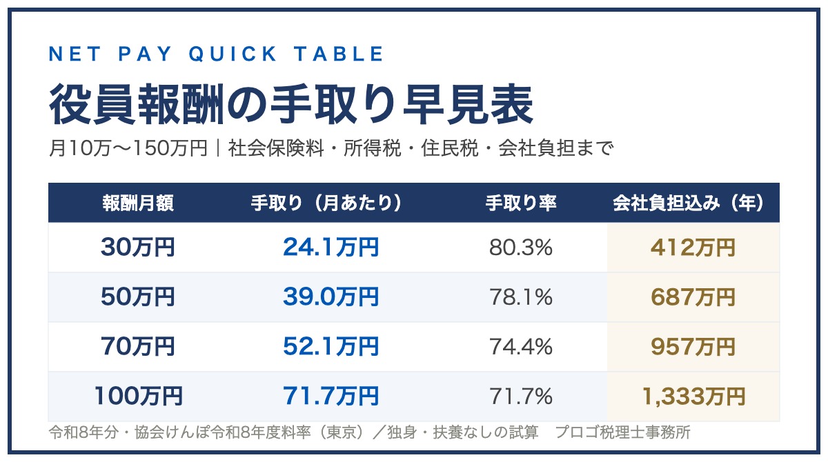 役員報酬の手取り早見表（令和8年版）のサムネイル。報酬月額別の手取り額・手取り率・会社負担込み総コストの一覧