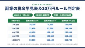副業の税金早見表＆20万円ルール判定表（令和8年分）本業年収×副業所得で増える所得税・住民税