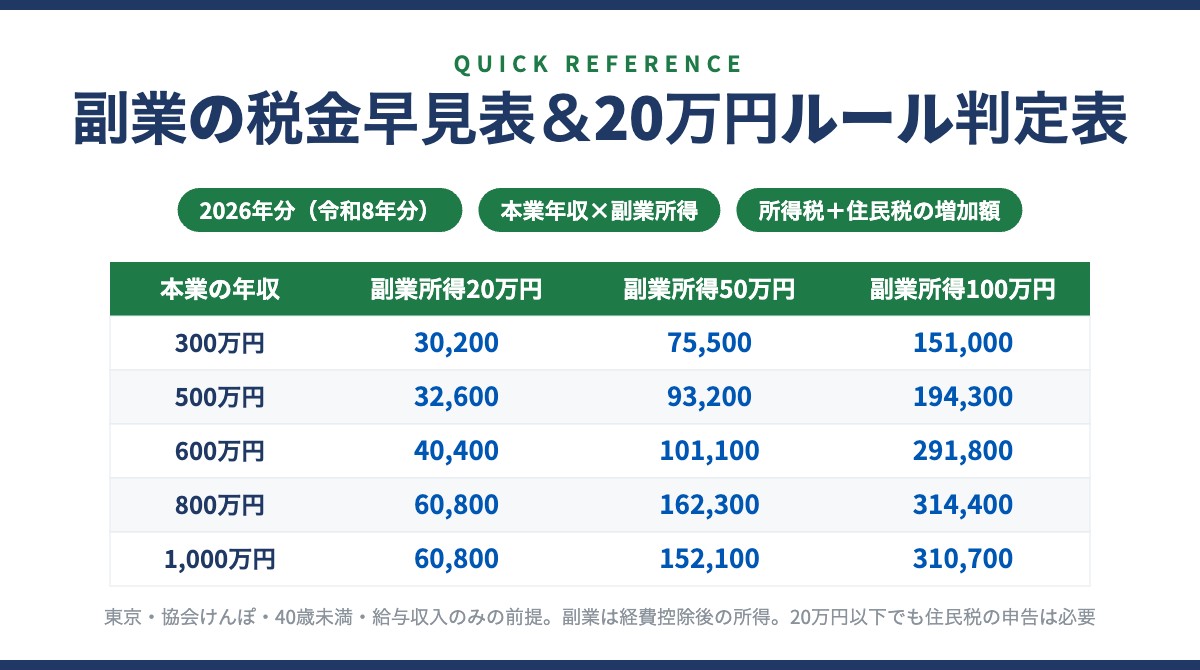 副業の税金早見表&20万円ルール判定表(令和8年分)本業年収×副業所得で増える所得税・住民税