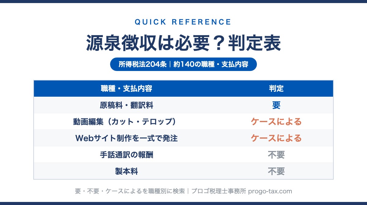 源泉徴収が必要な報酬・料金 判定表（所得税法204条）のプレビュー