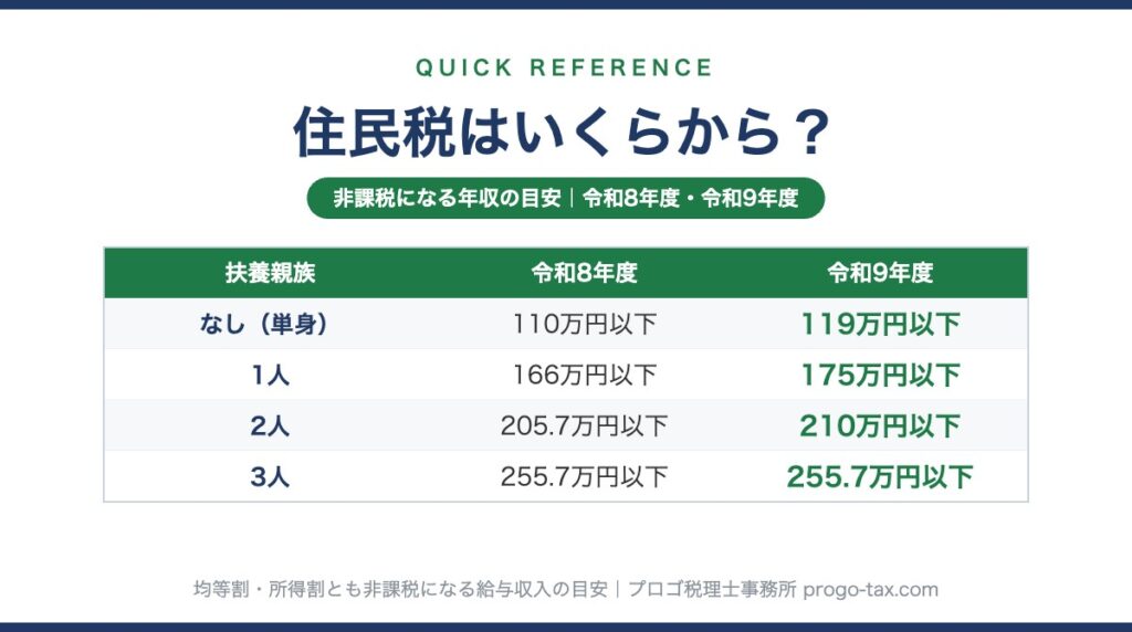 住民税が非課税になる年収の早見表（令和8年度・令和9年度）のプレビュー