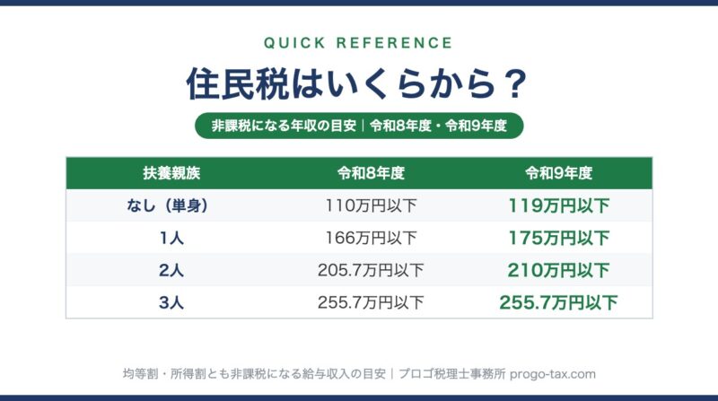 住民税が非課税になる年収の早見表（令和8年度・令和9年度）のプレビュー