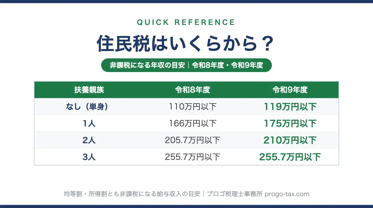 住民税はいくらから？非課税になる年収の早見表