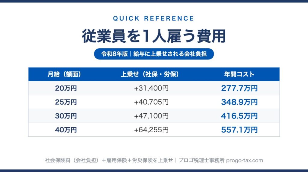 従業員を1人雇う費用の早見表（令和8年版）のプレビュー
