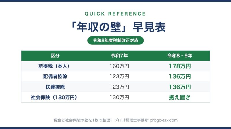 年収の壁 早見表（令和8年度税制改正対応）のプレビュー