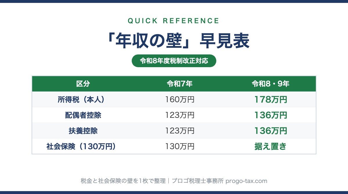 年収の壁 早見表（令和8年度税制改正対応）のプレビュー