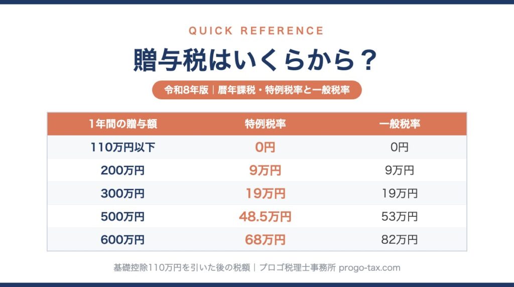 贈与税の早見表（令和8年版）のプレビュー