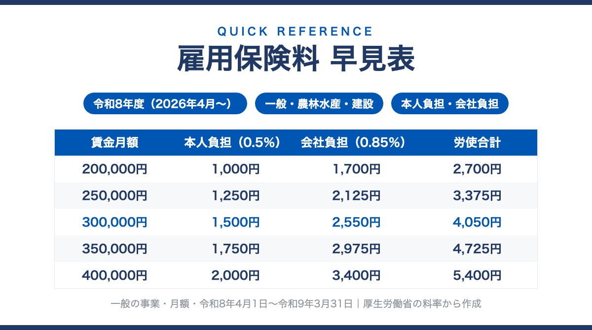 雇用保険料の早見表(令和8年度・本人負担・会社負担)のプレビュー