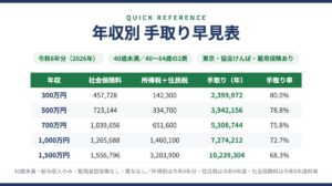 年収別 手取り早見表（令和8年分）年収300万〜1,500万円の社会保険料・税金・手取り額