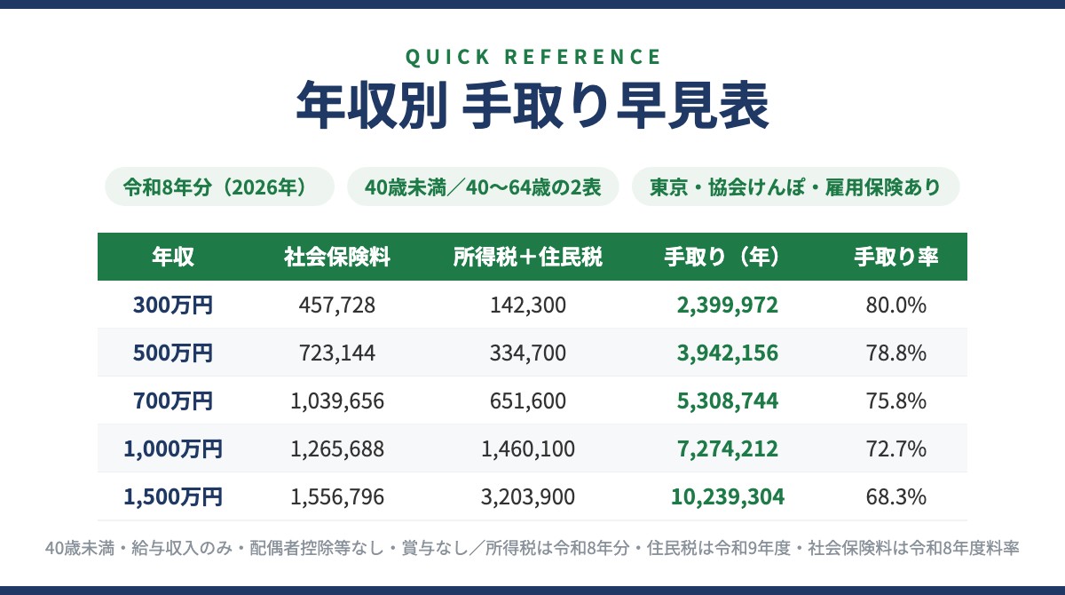 年収別 手取り早見表(令和8年分)年収300万〜1,500万円の社会保険料・税金・手取り額
