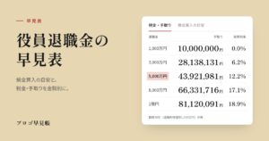 役員退職金の早見表｜プロゴ早見帳