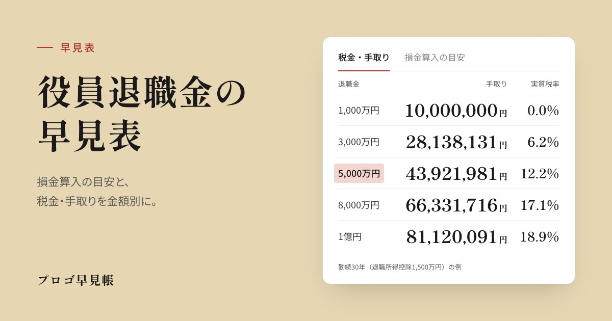 役員退職金の早見表｜プロゴ早見帳