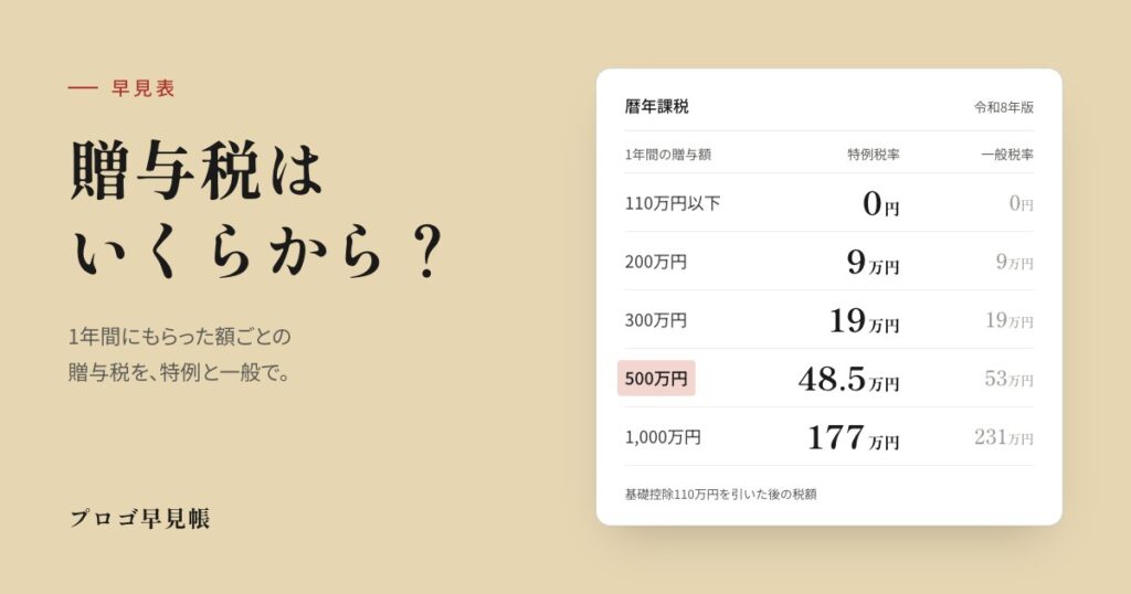 贈与税はいくらから？ 早見表｜プロゴ早見帳