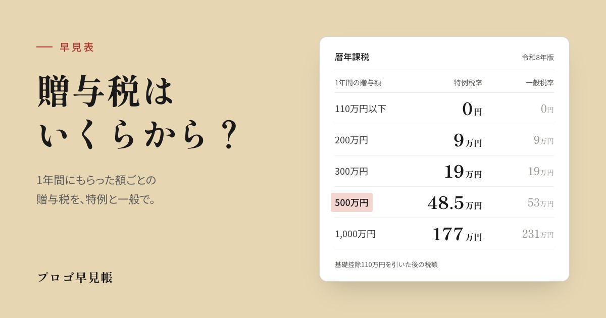 贈与税はいくらから? 早見表|プロゴ早見帳