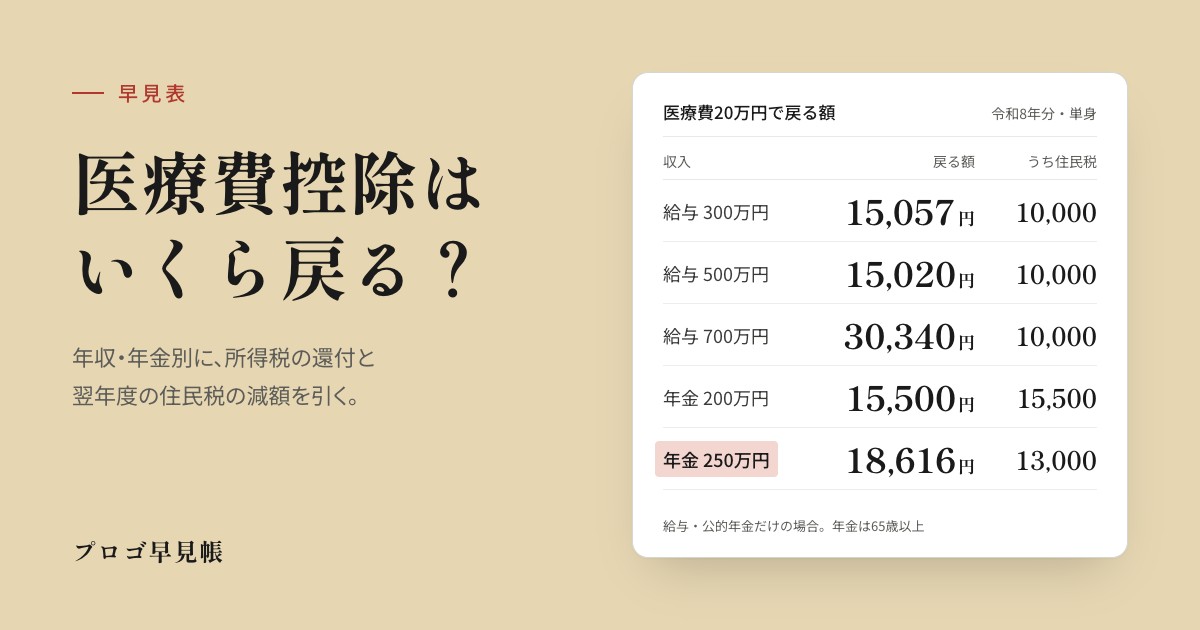 医療費控除はいくら戻る？還付金と住民税の早見表｜プロゴ早見帳